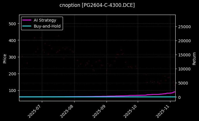 cnoption_PG2604-C-4300.DCE_chart