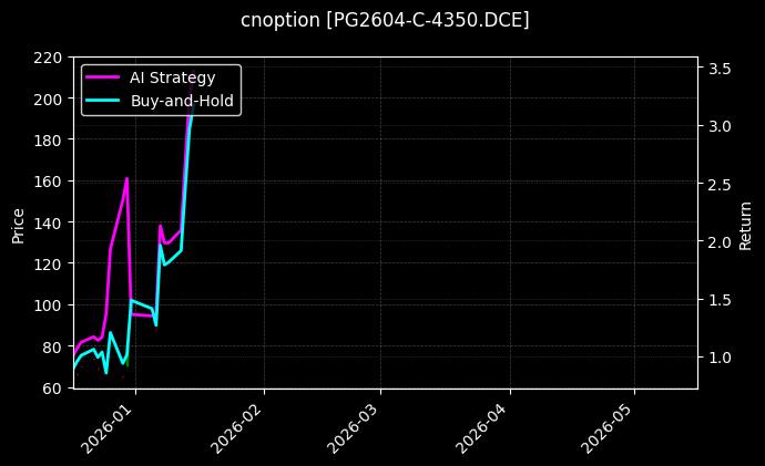 cnoption_PG2604-C-4350.DCE_chart