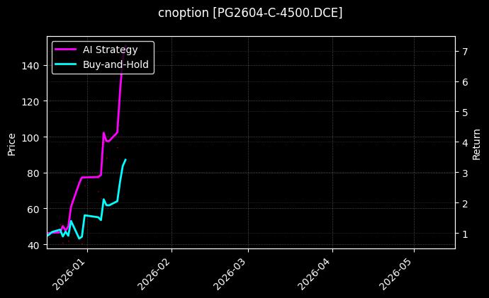cnoption_PG2604-C-4500.DCE_chart