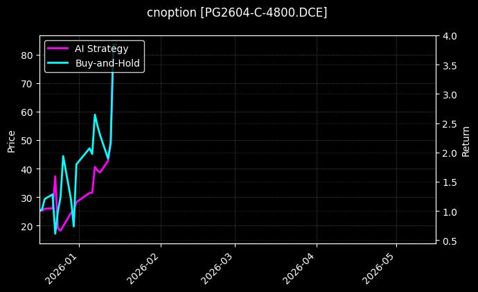 PG2604-C-4800.DCE图表