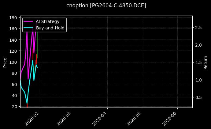 cnoption_PG2604-C-4850.DCE_chart