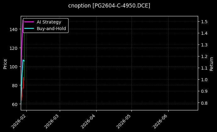 cnoption_PG2604-C-4950.DCE_chart