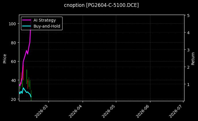 LPG期权2604认购5100[PG2604-C-5100.DCE]图表