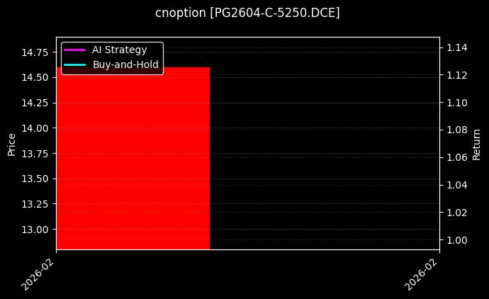 cnoption_PG2604-C-5250.DCE_chart