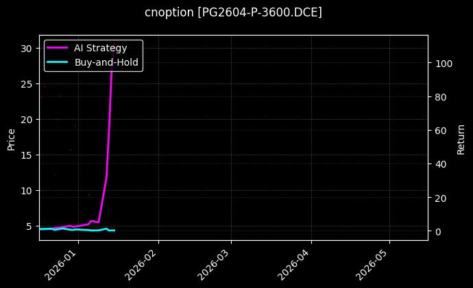 cnoption_PG2604-P-3600.DCE_chart