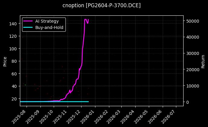 LPG期权2604认沽3700[PG2604-P-3700.DCE]图表