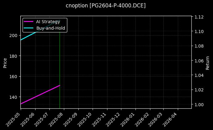 LPG期权2604认沽4000[PG2604-P-4000.DCE]图表