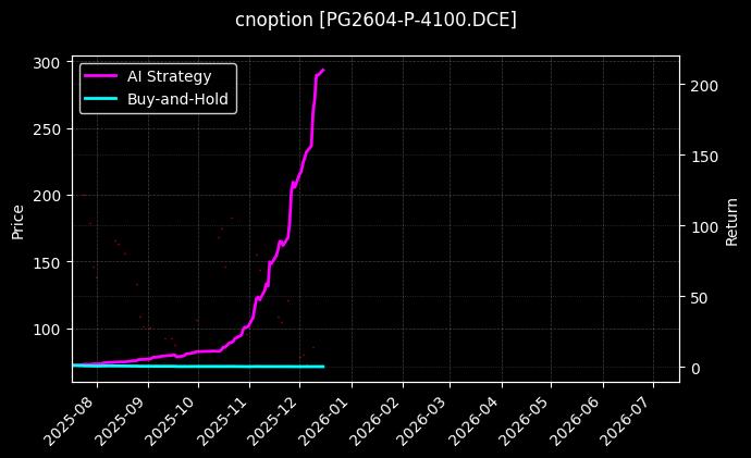 cnoption_PG2604-P-4100.DCE_chart
