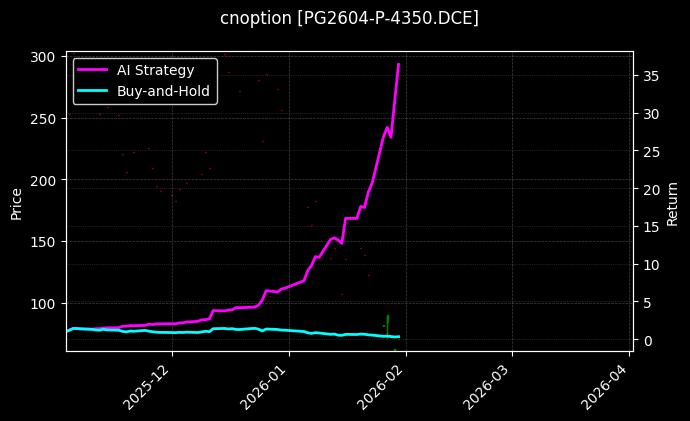 cnoption_PG2604-P-4350.DCE_chart