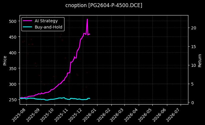 cnoption_PG2604-P-4500.DCE_chart