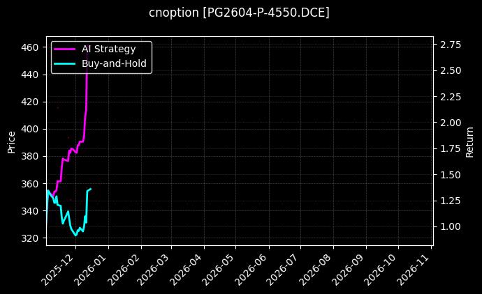 cnoption_PG2604-P-4550.DCE_chart