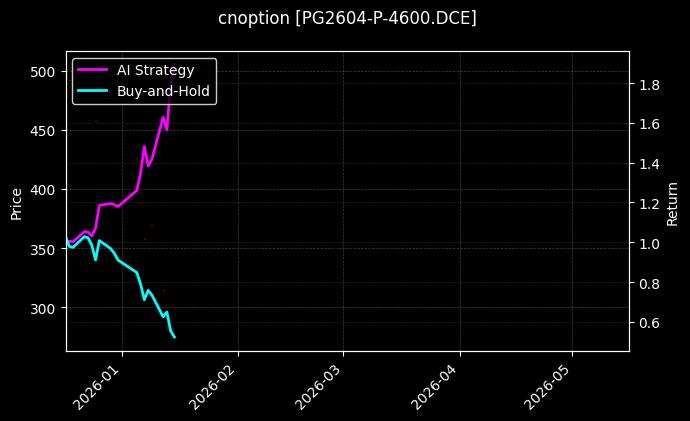 cnoption_PG2604-P-4600.DCE_chart