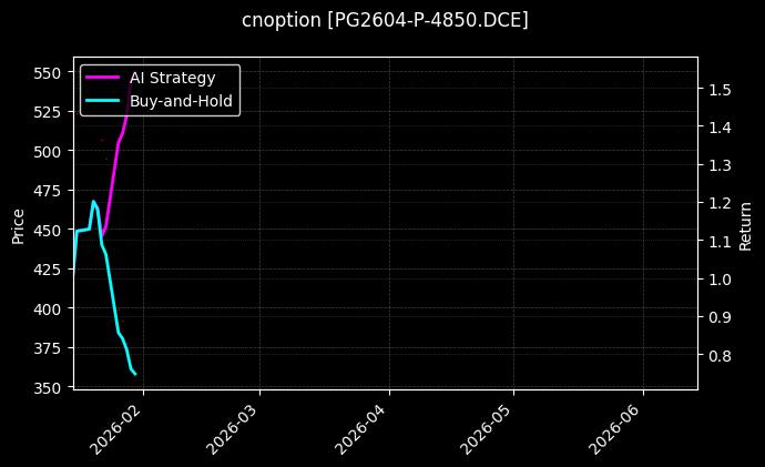 cnoption_PG2604-P-4850.DCE_chart