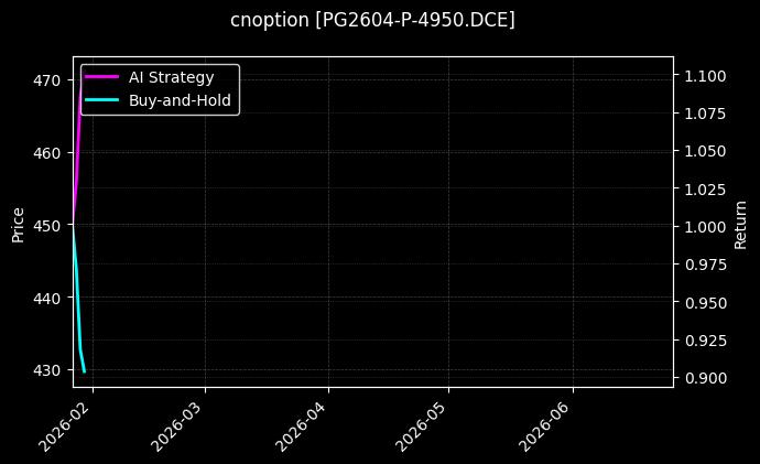 cnoption_PG2604-P-4950.DCE_chart
