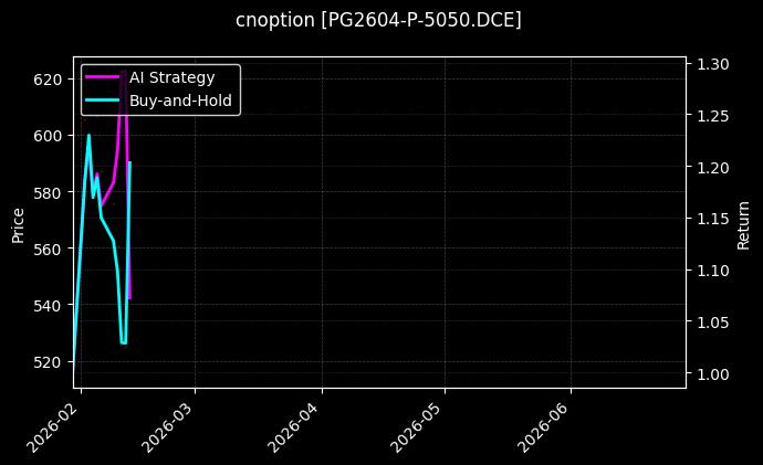 cnoption_PG2604-P-5050.DCE_chart