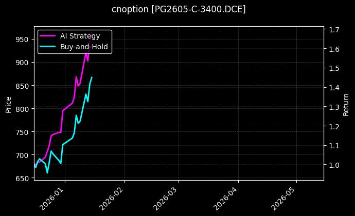 cnoption_PG2605-C-3400.DCE_chart