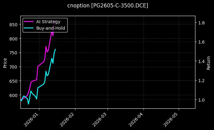 cnoption_PG2605-C-3500.DCE_chart