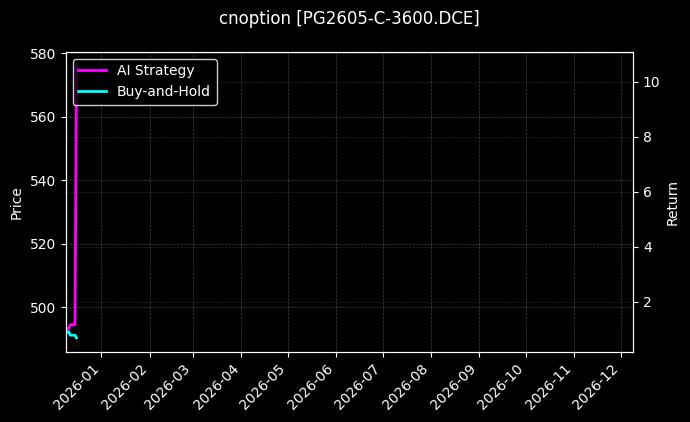 LPG期权2605认购3600[PG2605-C-3600.DCE]图表