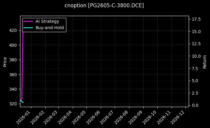 cnoption_PG2605-C-3800.DCE_chart