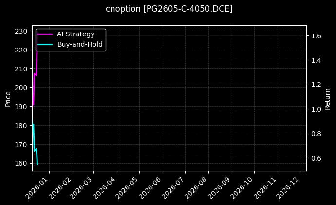 LPG期权2605认购4050[PG2605-C-4050.DCE]图表