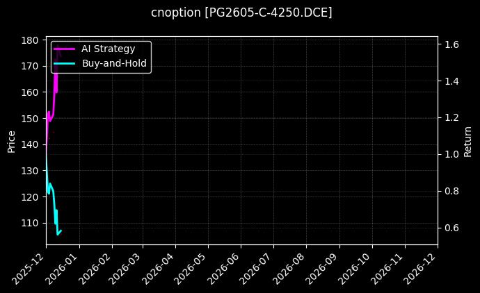 LPG期权2605认购4250[PG2605-C-4250.DCE]图表
