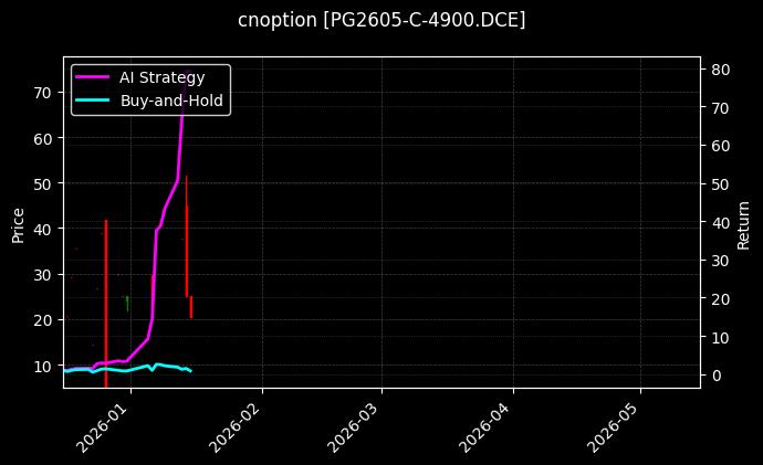 cnoption_PG2605-C-4900.DCE_chart