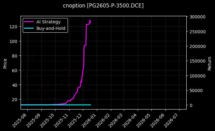 LPG期权2605认沽3500[PG2605-P-3500.DCE]图表