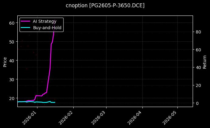 cnoption_PG2605-P-3650.DCE_chart