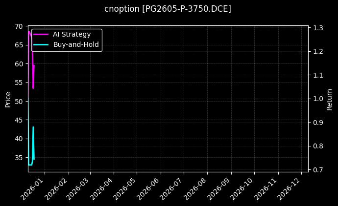 cnoption_PG2605-P-3750.DCE_chart