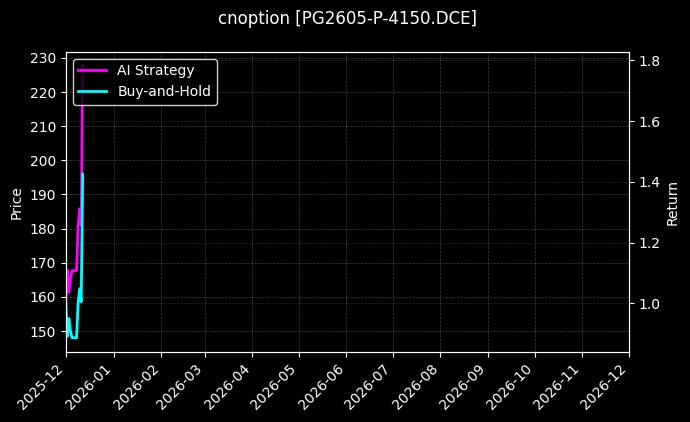 cnoption_PG2605-P-4150.DCE_chart