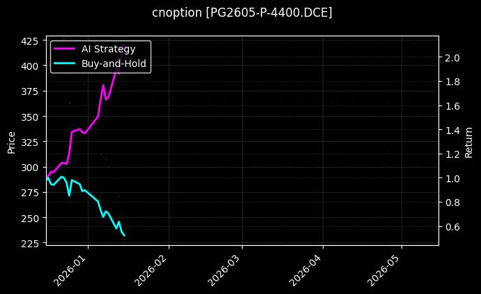 cnoption_PG2605-P-4400.DCE_chart