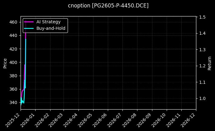 cnoption_PG2605-P-4450.DCE_chart