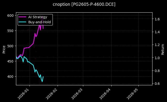 cnoption_PG2605-P-4600.DCE_chart