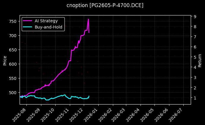 LPG期权2605认沽4700[PG2605-P-4700.DCE]图表