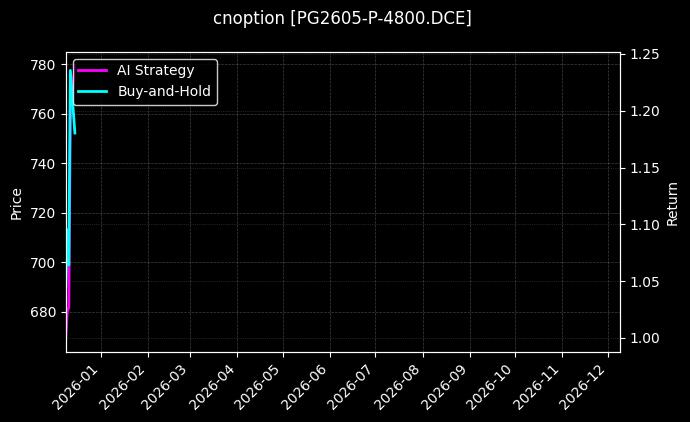 LPG期权2605认沽4800[PG2605-P-4800.DCE]图表