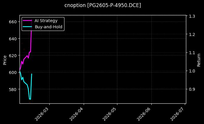 cnoption_PG2605-P-4950.DCE_chart