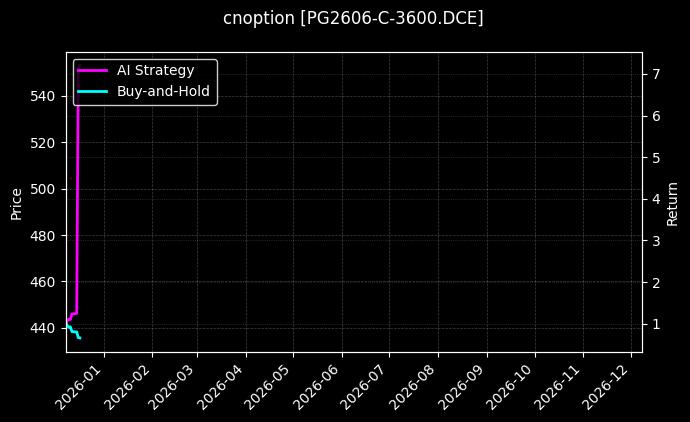 LPG期权2606认购3600[PG2606-C-3600.DCE]图表