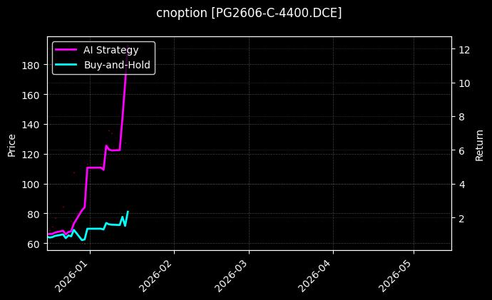 cnoption_PG2606-C-4400.DCE_chart