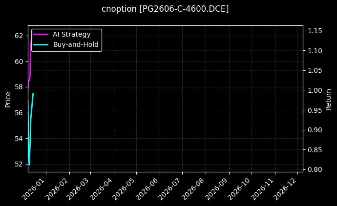 LPG期权2606认购4600[PG2606-C-4600.DCE]图表
