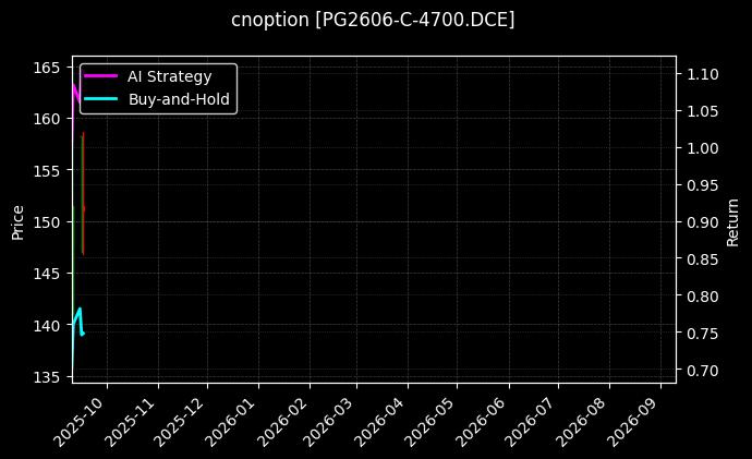 LPG期权2606认购4700[PG2606-C-4700.DCE]图表