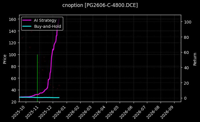 cnoption_PG2606-C-4800.DCE_chart