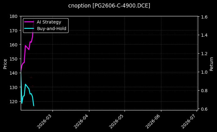 cnoption_PG2606-C-4900.DCE_chart