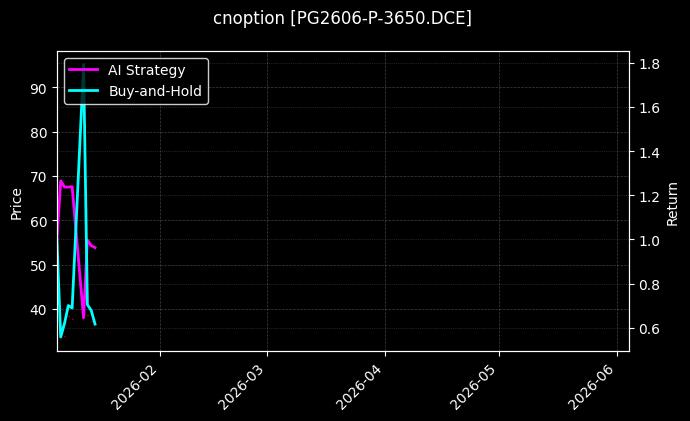 cnoption_PG2606-P-3650.DCE_chart