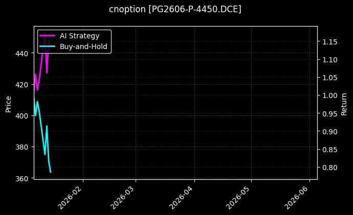 cnoption_PG2606-P-4450.DCE_chart