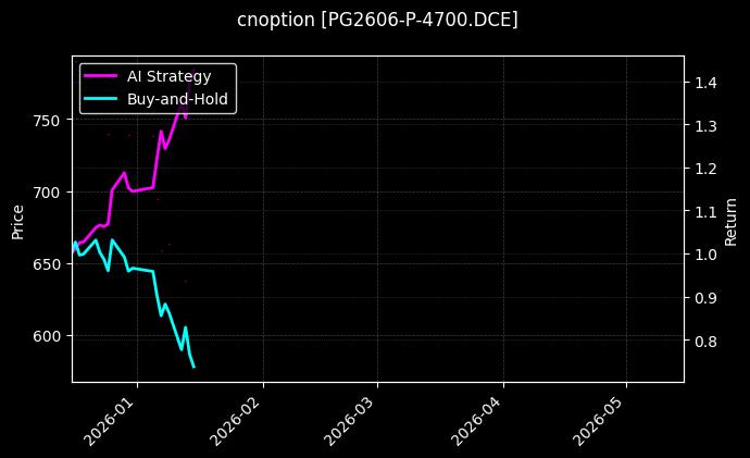 cnoption_PG2606-P-4700.DCE_chart