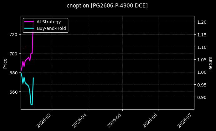 cnoption_PG2606-P-4900.DCE_chart