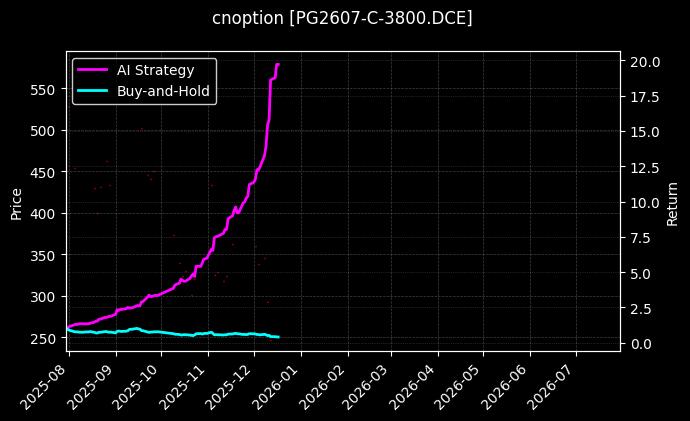 LPG期权2607认购3800[PG2607-C-3800.DCE]图表