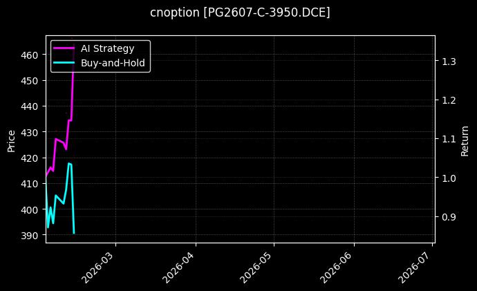 cnoption_PG2607-C-3950.DCE_chart