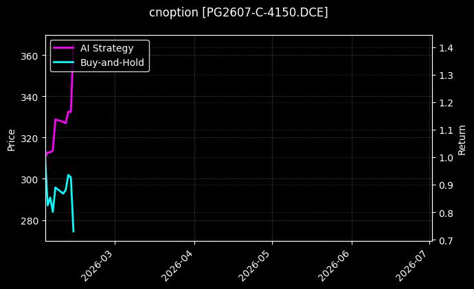 cnoption_PG2607-C-4150.DCE_chart