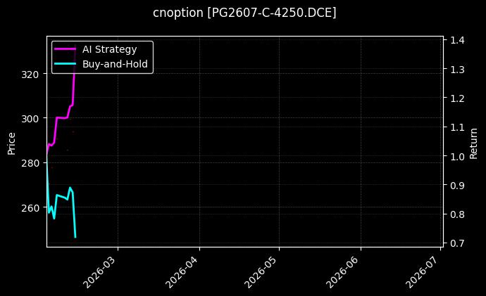 cnoption_PG2607-C-4250.DCE_chart